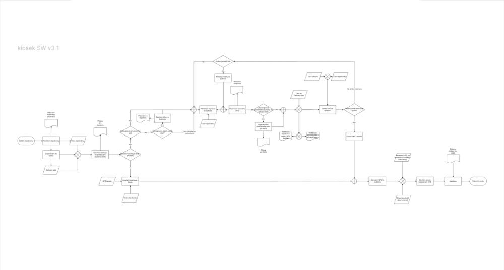 Flow chart řešení nakládky s aplikací